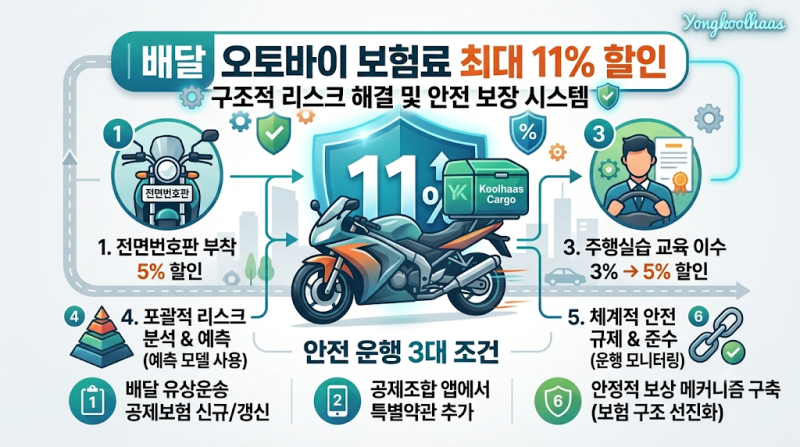 배달 오토바이 유상운송 보험료 최대 11% 할인