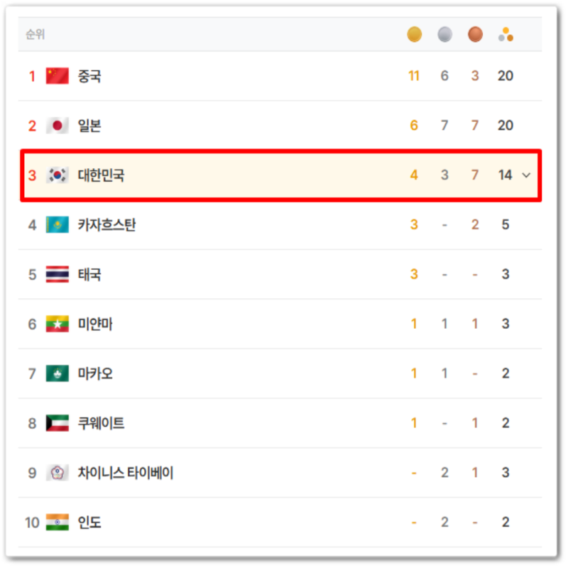 "종합 3위 출발" 한국 아시안게임 개막 첫날 금4 은3 동7 총 14개 메달 그 현장 총정리