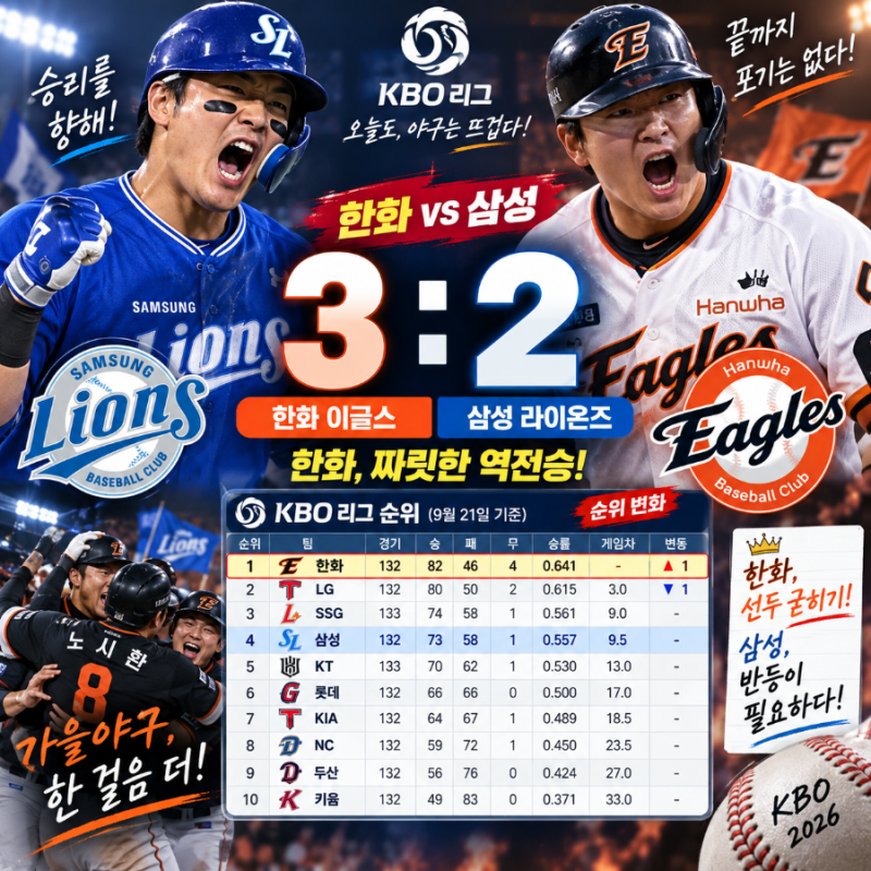 삼성·한화 경기 결과와 KBO 순위 변화, 삼성 2위 지킬까?