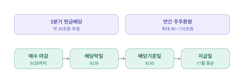 삼성전자 특별배당금, 얼마나 받을 수 있을까? 지금 매수해야 하는 이유
