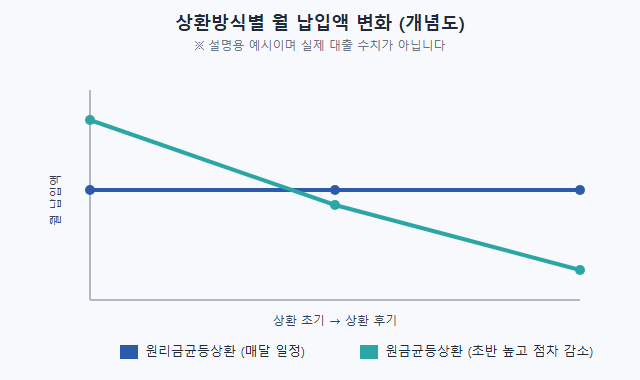대출이자계산기, 갈아탈 때는 상환방식까지 같이 봐야 하는 이유