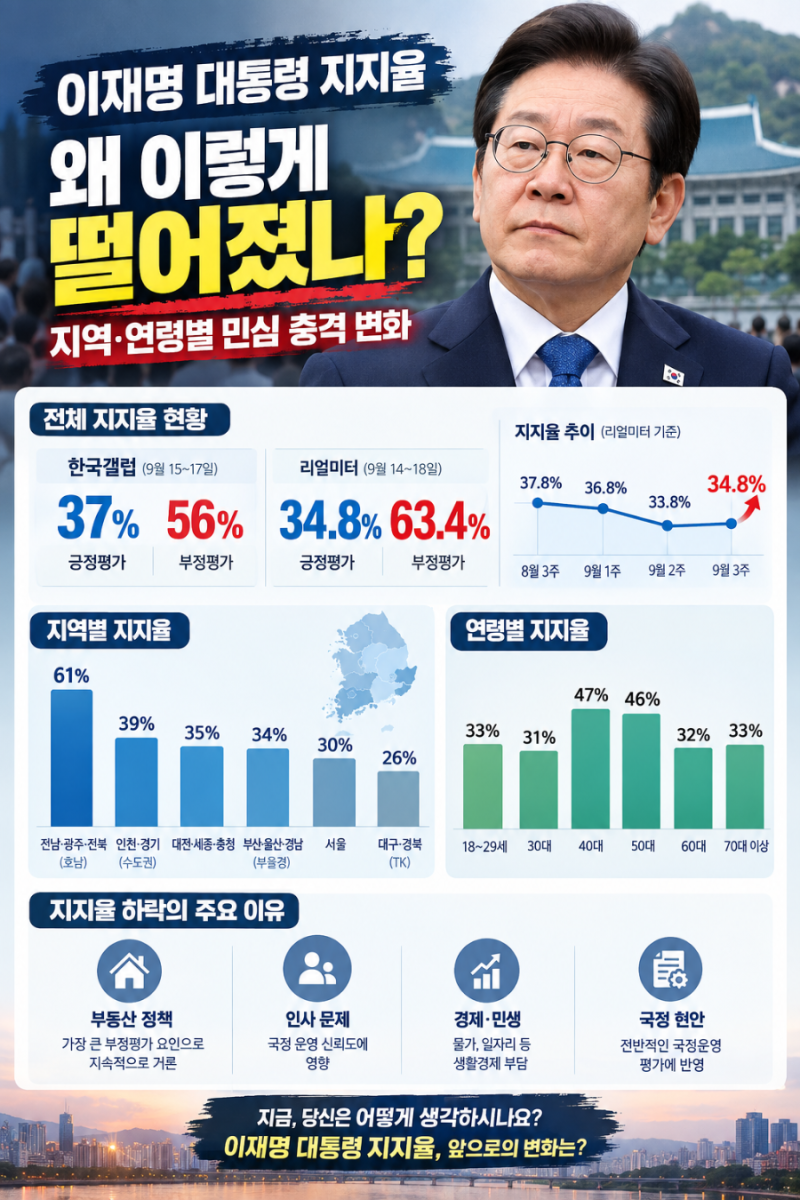 이재명 대통령 지지율 왜 이렇게 떨어졌나? 지역·연령별 민심 충격 변화