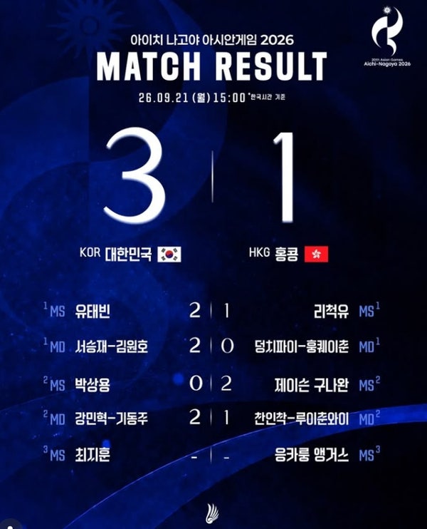 유태빈이 열고 강민혁-기동주가 끝냈다! 아시안게임 배드민턴 남자 단체전 홍콩에게 3-1 승리....
