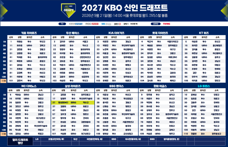 110명 중 투수만 62명｜2027 KBO 신인드래프트가 보여준 10개 구단의 속내