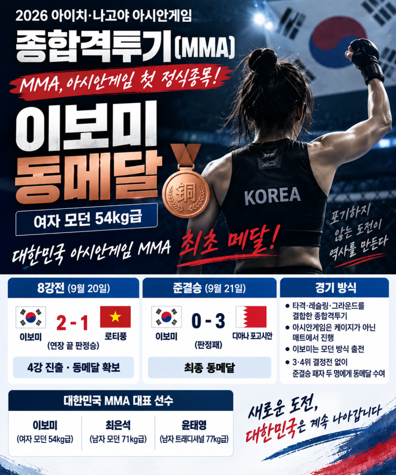 이보미, 아시안게임 첫 종합격투기 동메달! 여자 모던 54㎏급 값진 3위