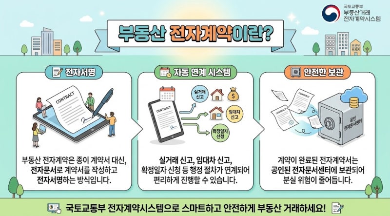 부동산 전자계약이란? 장점부터 확정일자·실거래 신고까지 쉽게 알아보기