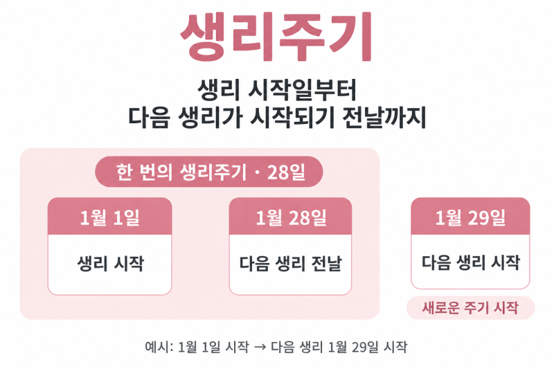축유컨설팅▶여성 생리주기·생리기·배란일·가임기·임신·피임·임신테스트 — 피임했는데....