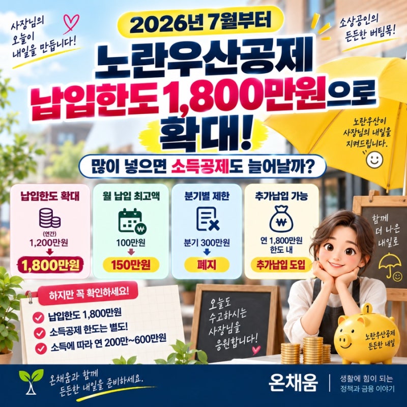 노란우산공제 납입한도 1,800만원으로 확대｜많이 넣으면 소득공제도 늘어날까?