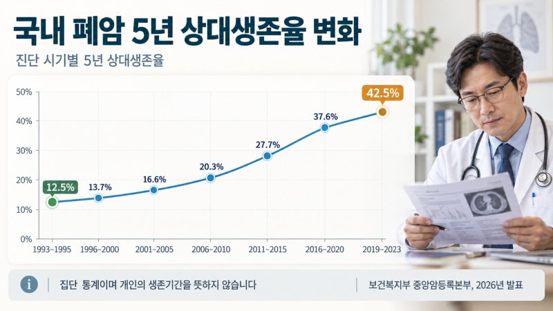 폐암 생존율 병기별 차이, 국한 81.5%·원격전이 13.9% 의미