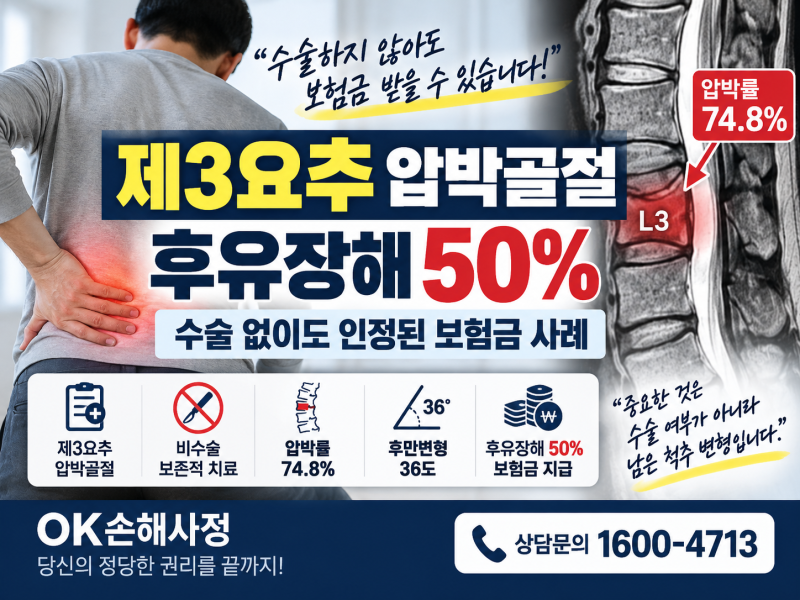 제3요추 압박골절 후유장해｜수술 없이도 50% 인정된 보험금 사례