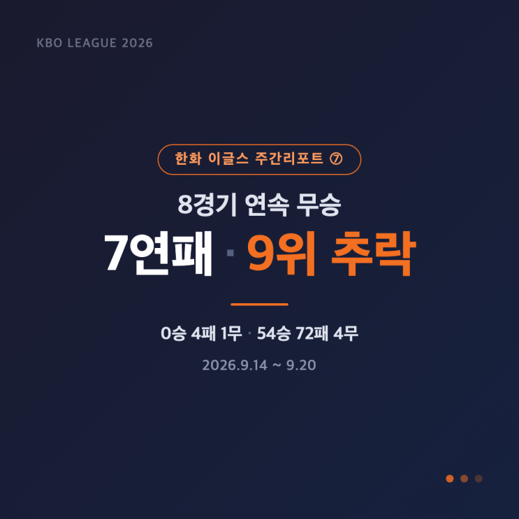 한화 이글스 주간리포트 ⑦ 7연패·9위 추락 (9/14~9/20)