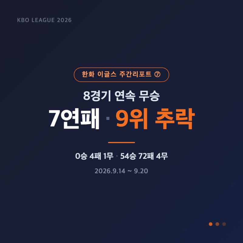 한화 이글스 주간리포트 ⑦ 7연패·9위 추락 (9/14~9/20)