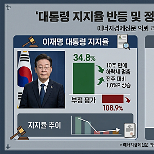 이재명 대통령 지지율 34.8% 반등, 민주당 40.2%·국민의힘 38.5% 접전 상황