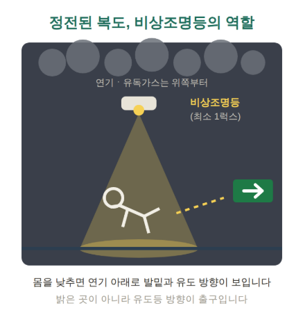 비상조명등과 휴대용비상조명등 - 정전 속 대피로를 밝히는 최소 1럭스의 빛