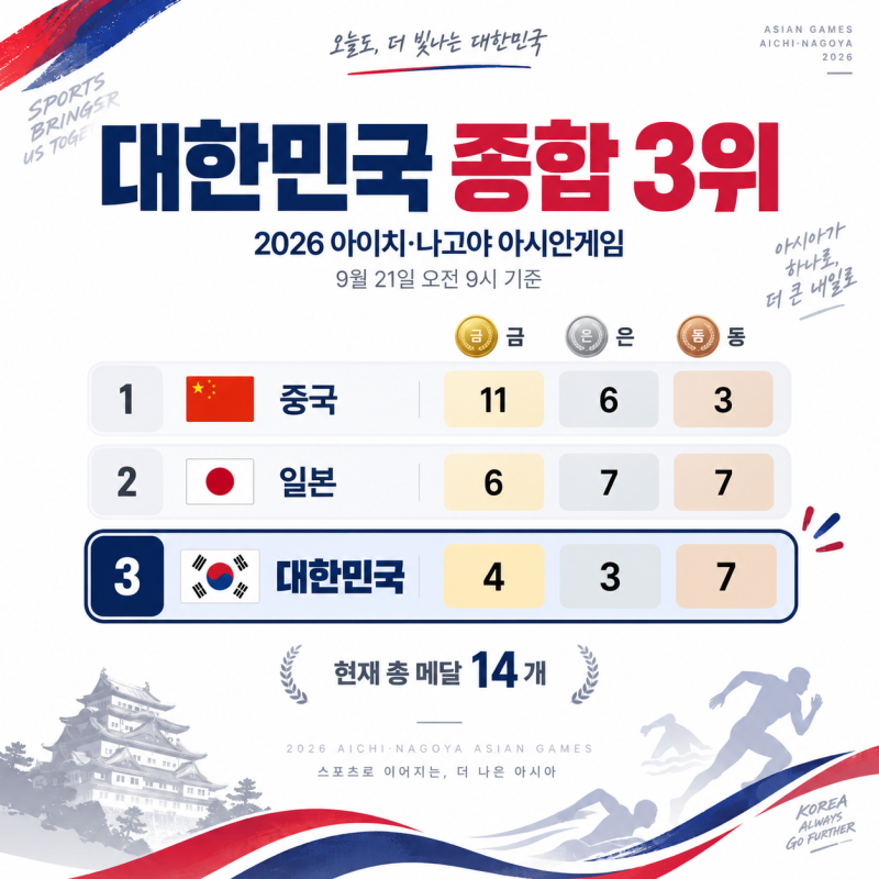 2026 아이치·나고야 아시안게임 광주·전남 선수 성적｜서창완 금메달, 다음 주자는?