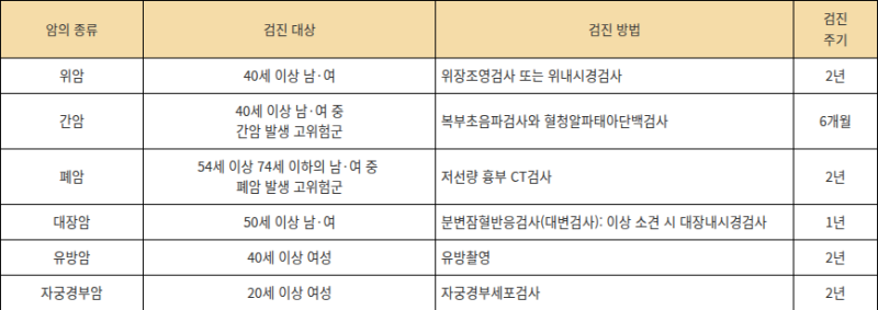 건강검진 대장내시경 나이는 50세부터인데 첫 검사는 대변검사입니다