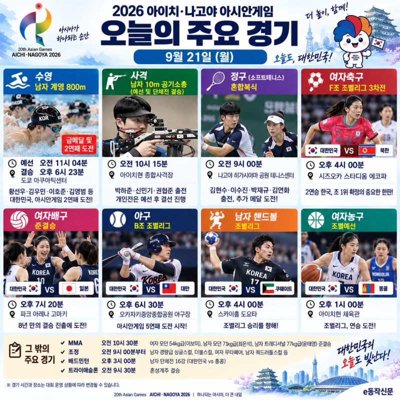 한국, 아시안게임 첫날 금 4개…근대5종·테크볼·남자농구 ‘금빛 출발’