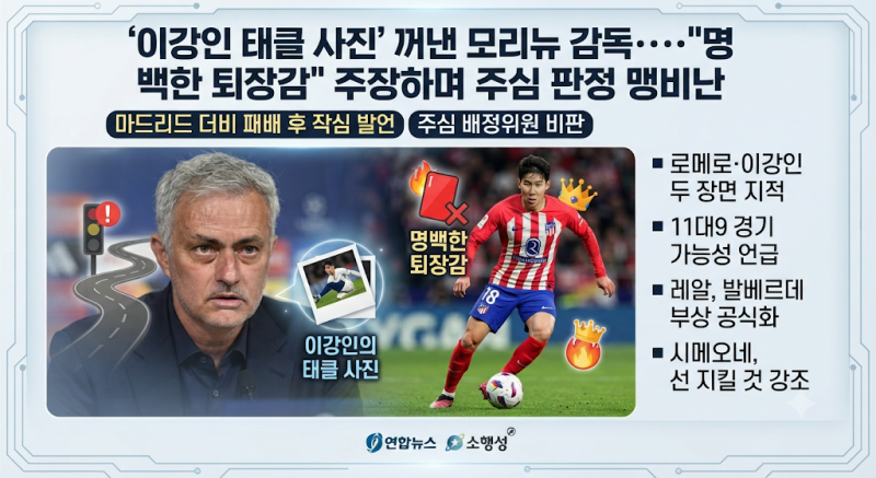 "이강인 태클은 명백한 퇴장"…마드리드 더비 패한 모리뉴 감독, 주심 향해 작심 비판
