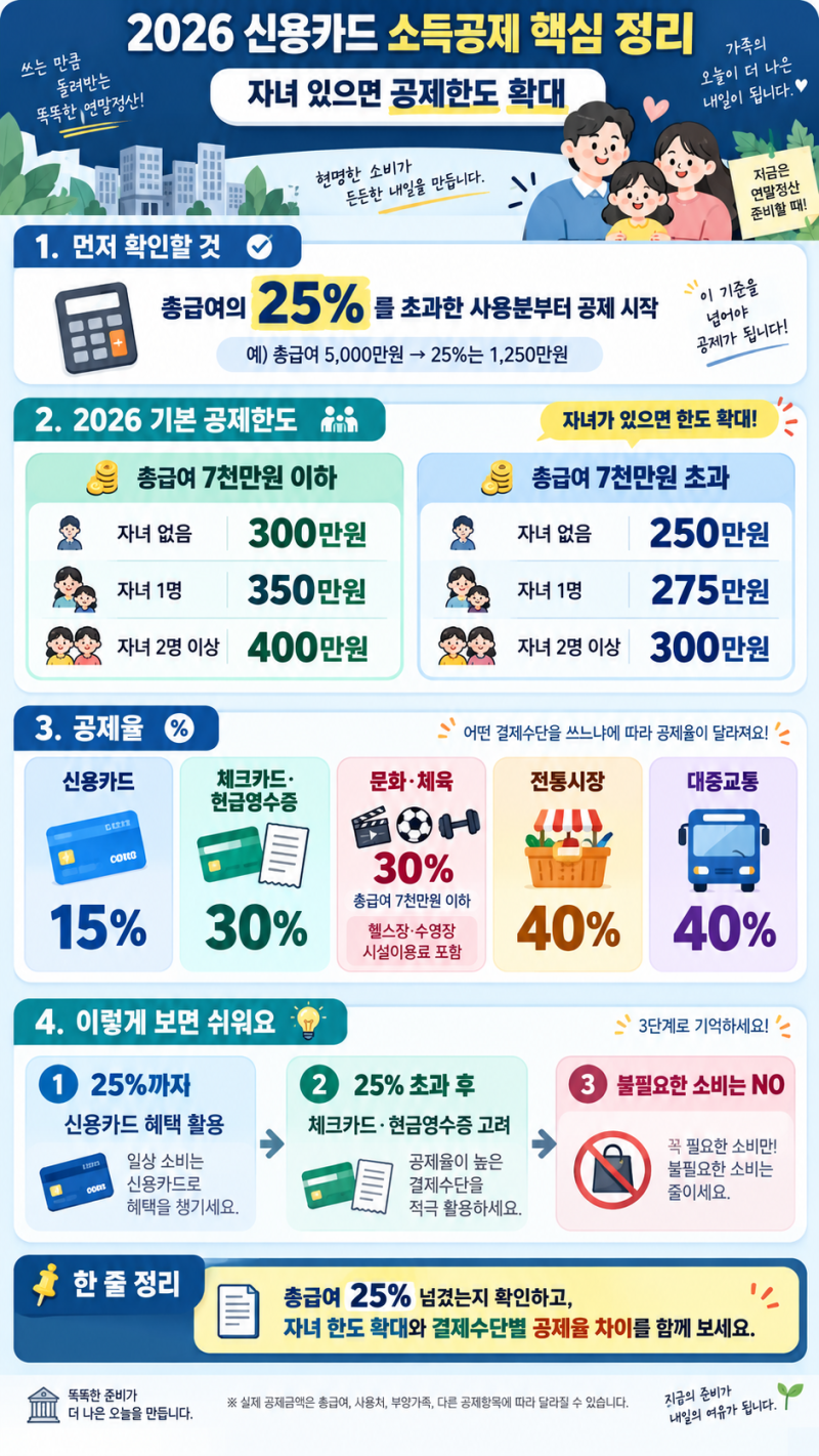 2026 신용카드 소득공제 한도 확대｜자녀 1명 350만원·2명 400만원, 체크카드는 언제 써야 할까?