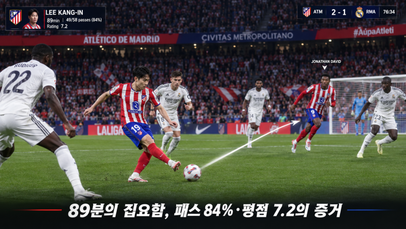 이강인, 레알 마드리드 또 꺾었다…마드리드 더비 89분 맹활약, 아틀레티코 2위 도약