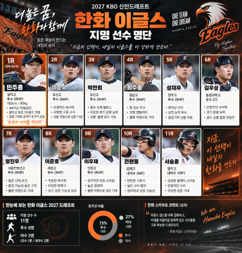 한화 이글스 2027 신인드래프트 총정리! 1라운드 민주홍 포함 11명 지명 한화 이글스가 미래를 ....