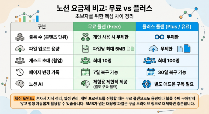 노션 정리(노션 무료 플랜 사용해보기)
