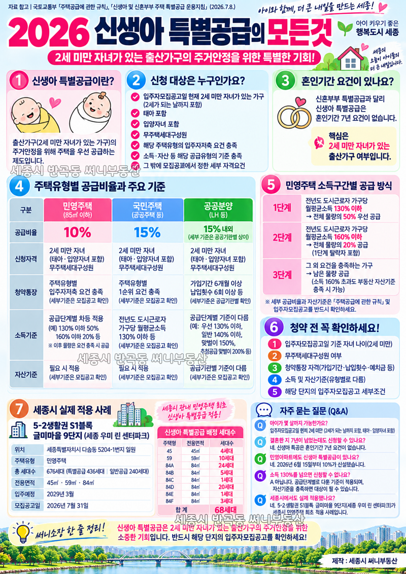 2026 신생아 특별공급 한장정리｜2세 미만 자녀·민영주택 10%·청약조건 총정리