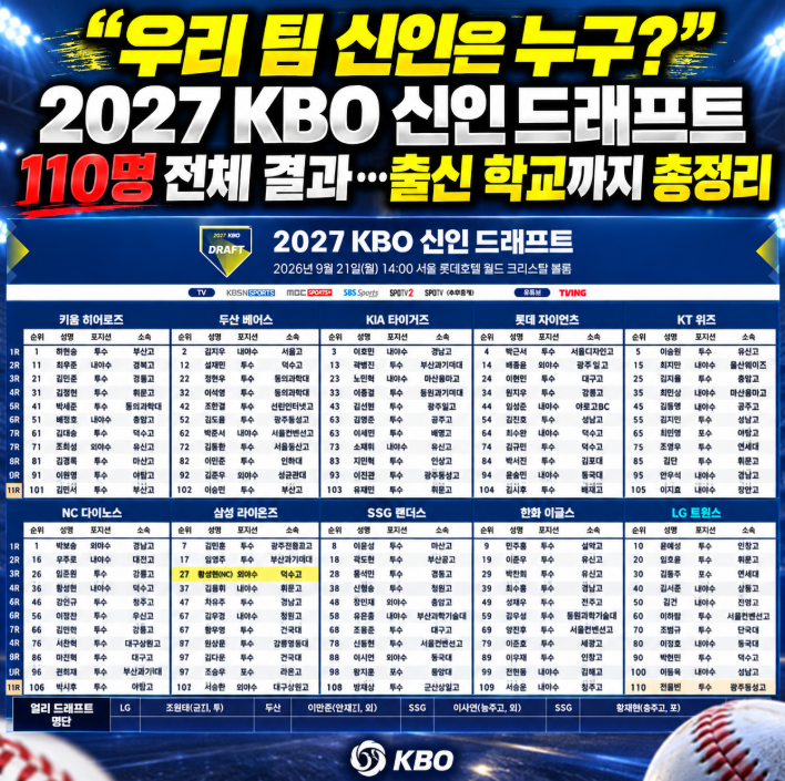 “우리 팀 신인은 누구?” 2027 KBO 신인드래프트 110명 전체 결과…출신 학교까지 총정리