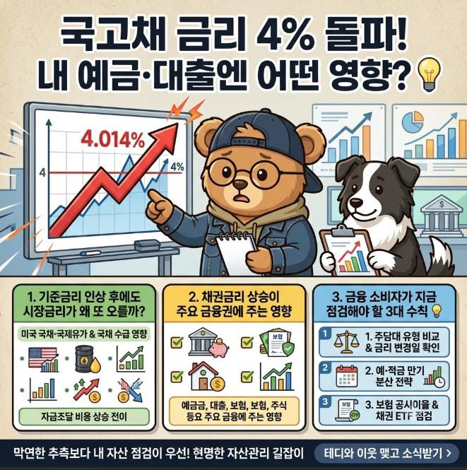 [2026 국고채 금리 4% 돌파] 예금·주택담보대출 금리 영향과 금융소비자 3대 점검 수칙