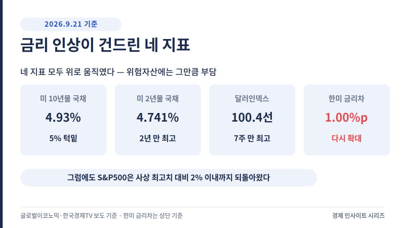 미국 기준금리 인상, 왜 증시는 안 무너졌나? 3가지 이유