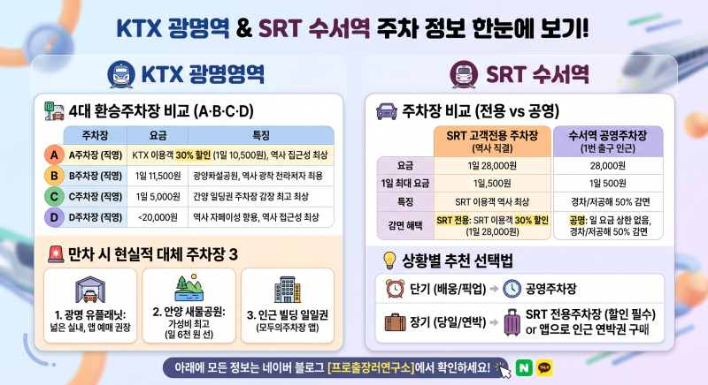 KTX 광명역/SRT 수서역 주차 총정리! 요금·할인 비교부터 광명역 전체 만차 시 긴급 대체 주차....