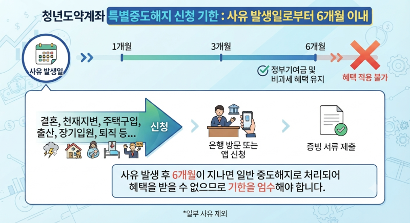 청년도약계좌 특별중도해지 사유, 방법, 필요서류, 해지절차 등(은행 어플에서 해지하지 마....