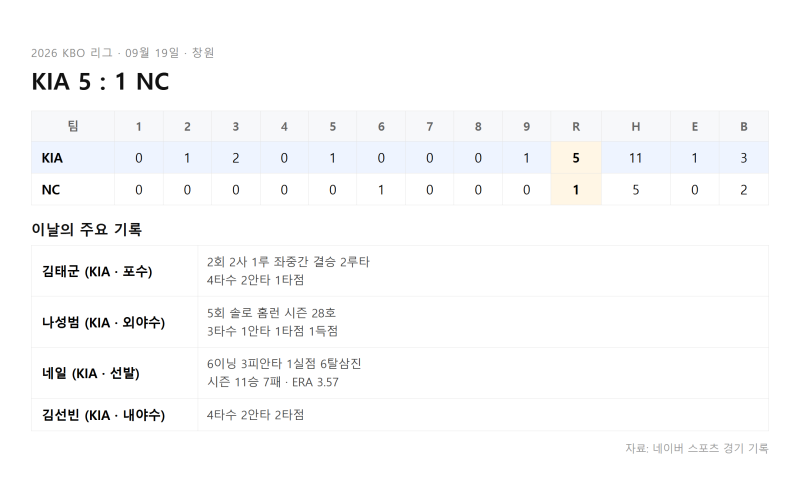 네일 6이닝 1실점 11승, KIA 5-1로 NC 잡았다