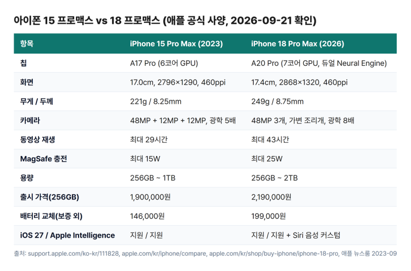 아이폰 15 프로맥스 3년 차, 배터리 교체 146,000원인데 iOS 27은 될까?