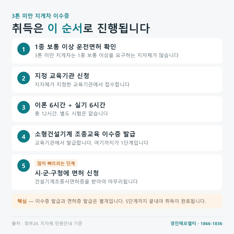 3톤 미만 지게차 교육 이수증 이렇게 받습니다