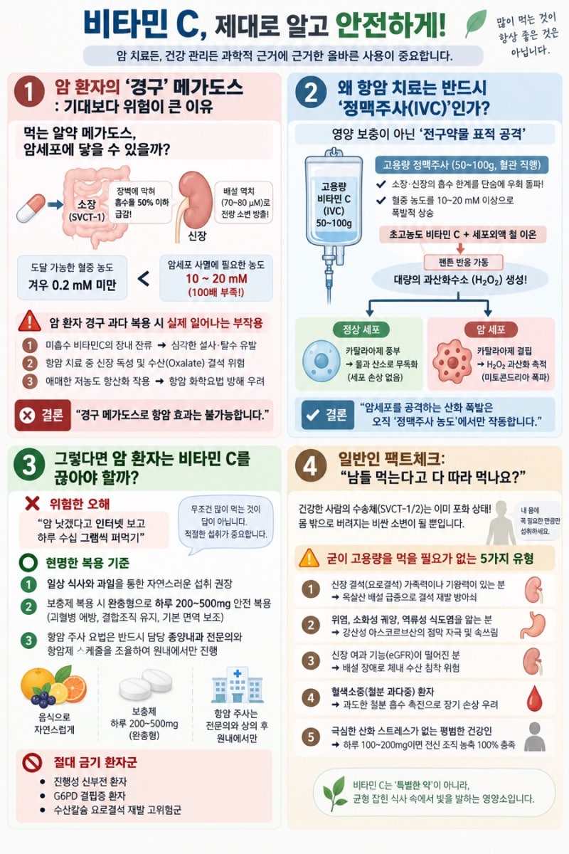 비타민C 항암요법 원리, 반드시 정맥주사 메가도스로만ㅣ경구 메가도스는 주의⑨