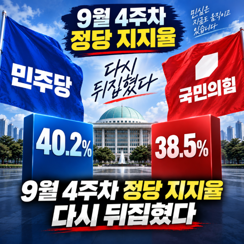 9월 4주차 정당 지지율, 민주당 40.2% 국민의힘 38.5% 다시 뒤집혔다