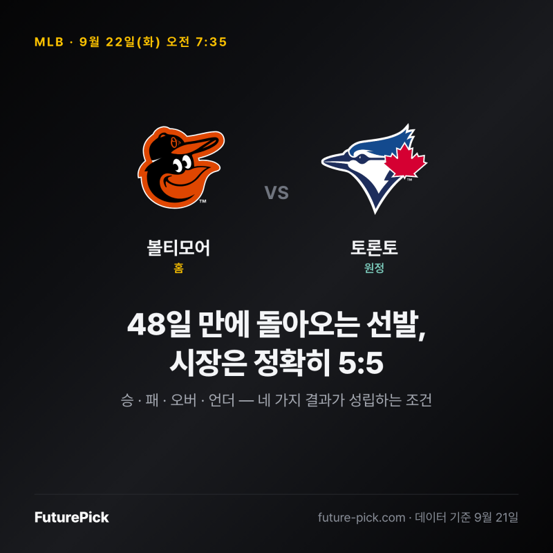 [MLB 분석] 9월 22일 볼티모어 vs 토론토 — 48일 만에 돌아오는 선발, 승패·런라인·언오버 4가....