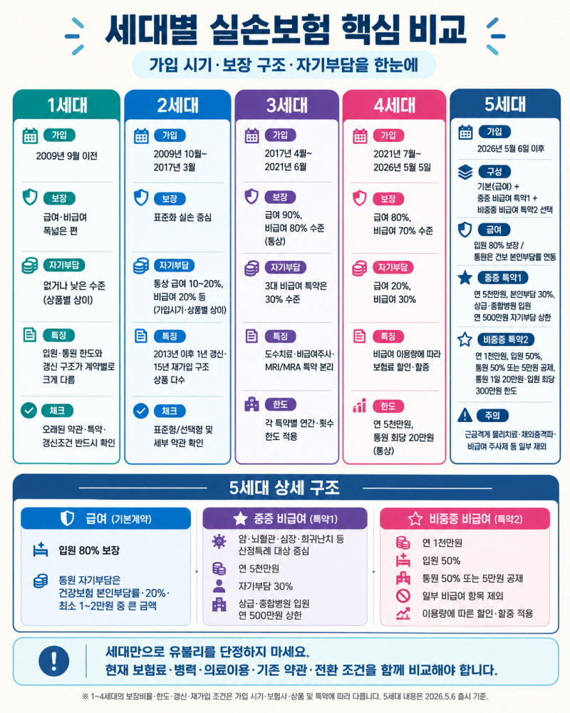 실손보험 세대별 차이점