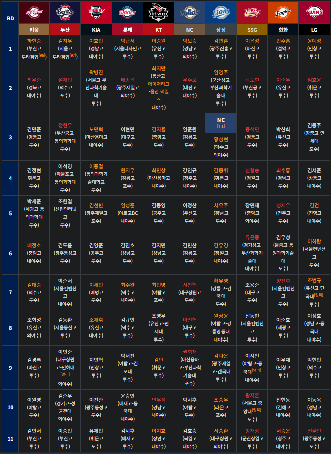 "한화는 또 투수 싹쓸이?" 2027 KBO 신인 드래프트"올해 야구 유망주들은 어느구단의 품으로".......