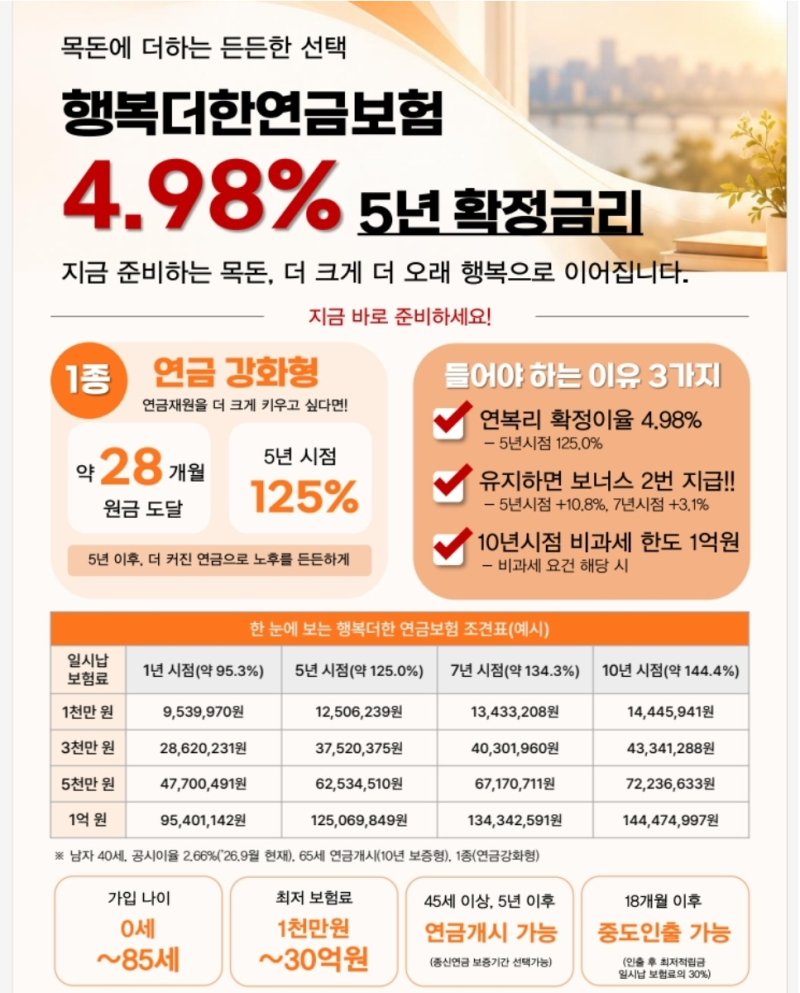 일시납 연금 5년납 125% 확정금리형 연금 출시!!(feat. 목돈마련플랜!!)