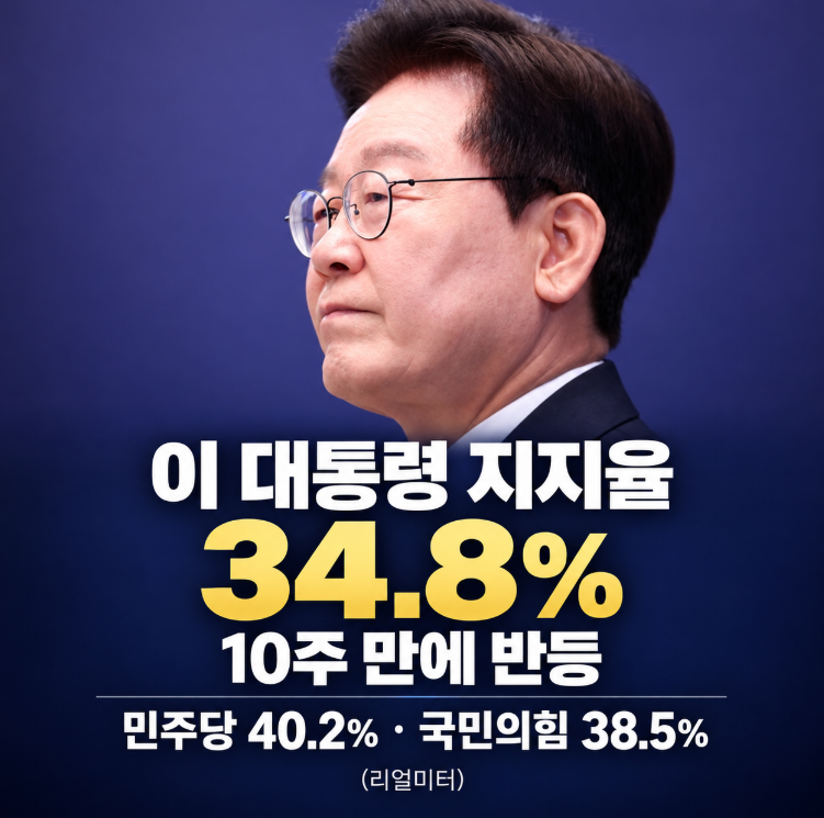 이대통령 지지율 34.8% 10주 만에 반등 — 민주당 40.2%·국민의힘 38.5%(리얼미터)
