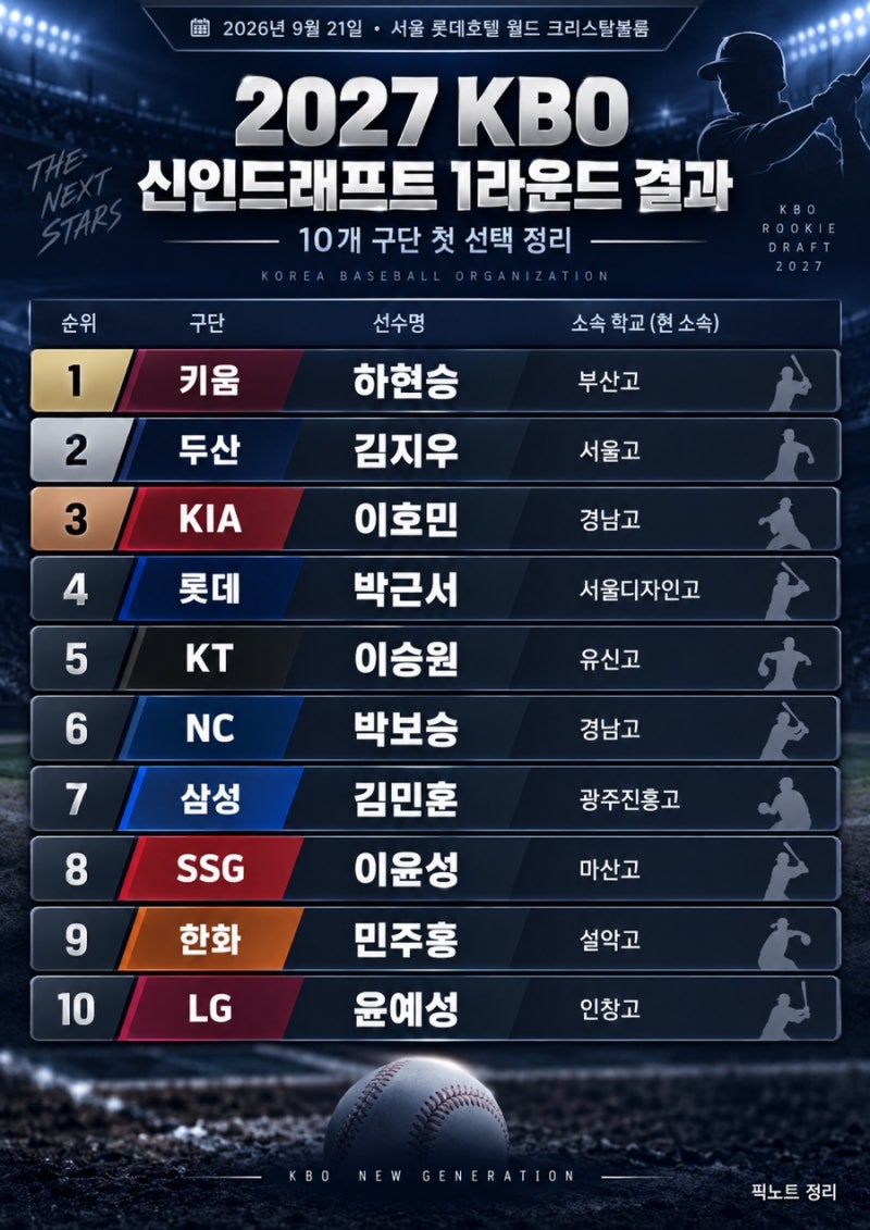 2027 KBO 신인드래프트 실시간｜키움 하현승, 두산 김지우, KIA 이호민, 롯데 박근서 KT 이승원 1....