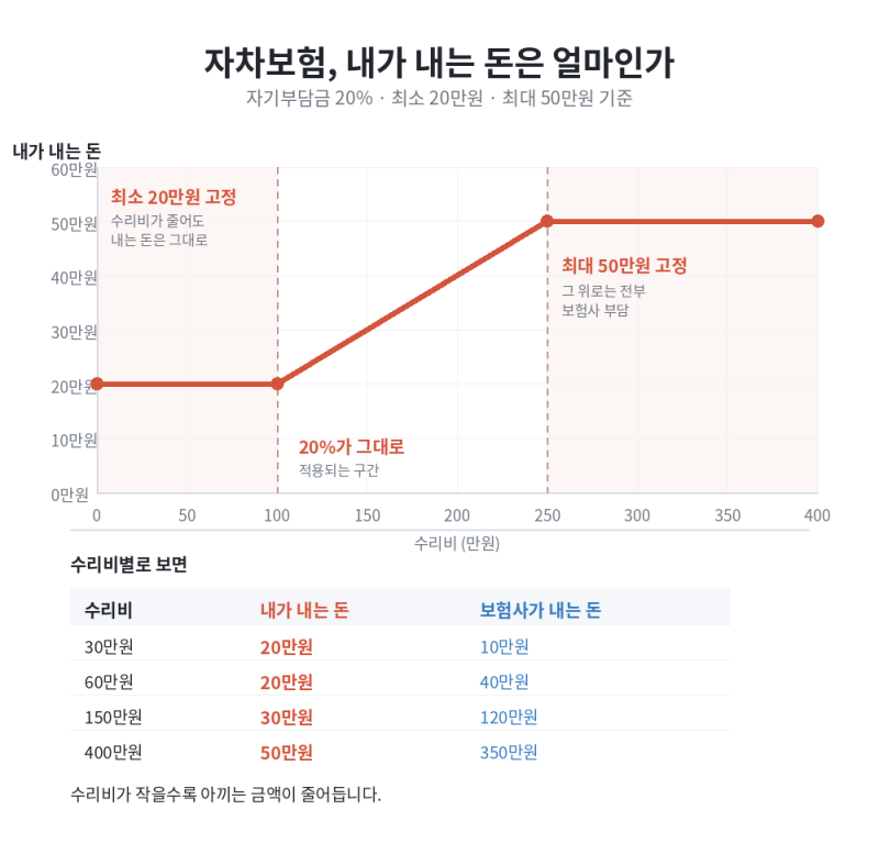 자차보험 할증, 수리비 얼마부터 쓰는 게 이득인가 — 문콕 60만원 실제 계산