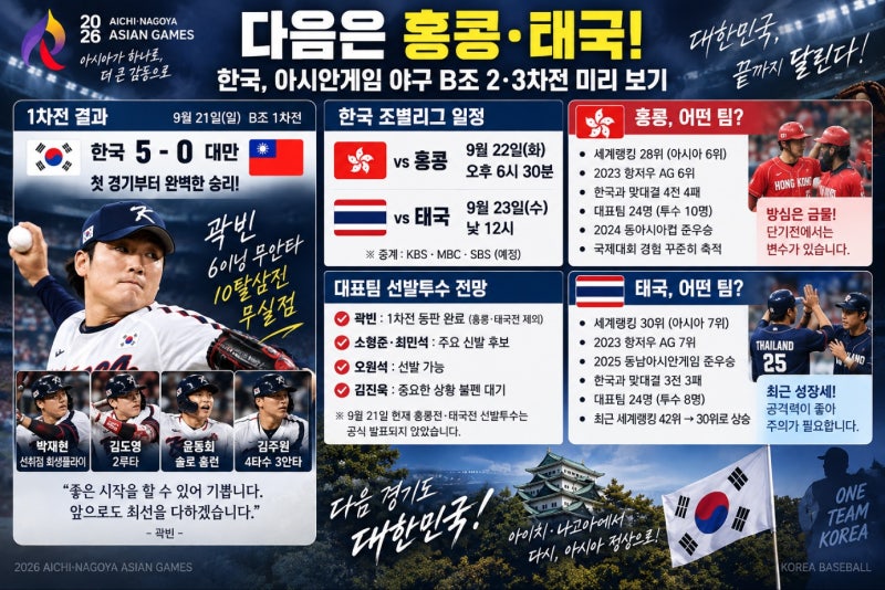 2026 아시안게임 야구 한국 대만 5-0 승리｜곽빈 6이닝 10K 무피안타 완벽투