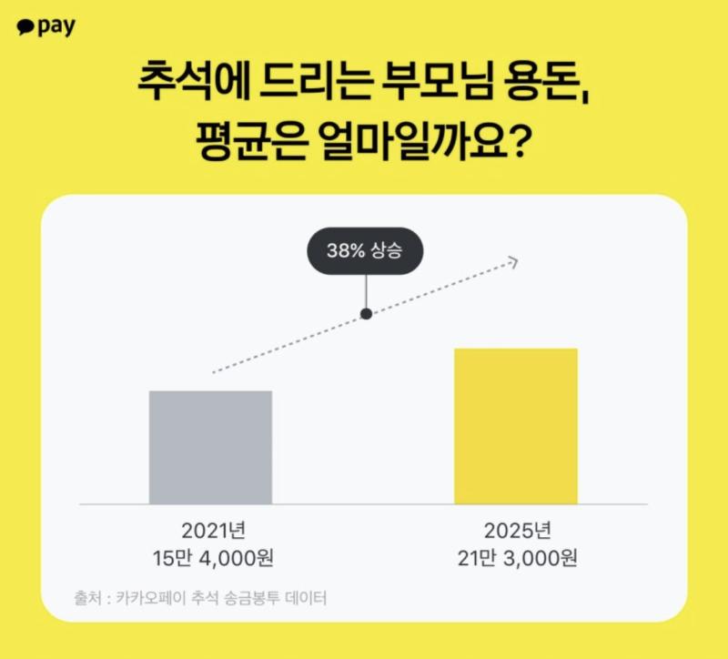 [ 추석 부모님 용돈 얼마가 적당할까?] 카카오페이 실제 평균은 21만3천원…5년 새 38% 올랐다