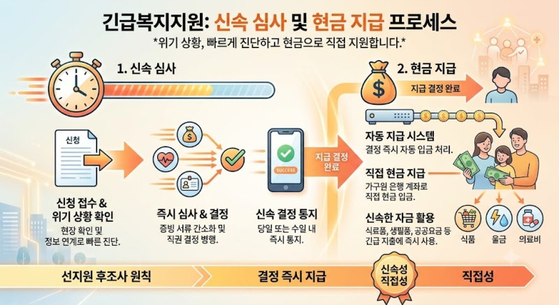 갑작스러운 재정위기 상황! 긴급생활지원금(긴급 복지) 신청 자격과 지원 금액 총정리