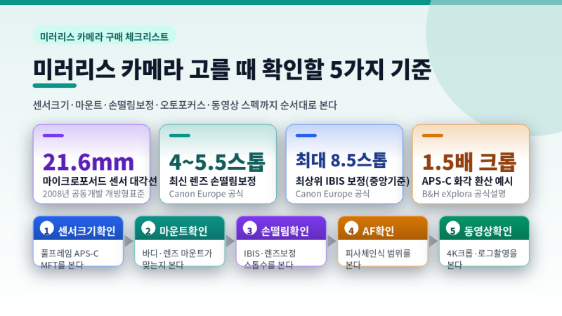 미러리스 카메라 고를 때 확인할 5가지 기준