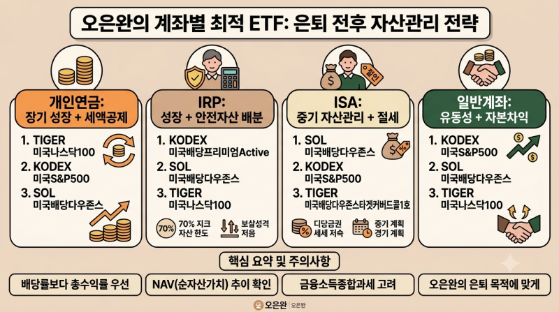 [26년9월] 50대 은퇴준비, IRP·연금저축·ISA·일반계좌별 ETF 선택법｜월말분배 추천 TOP 3