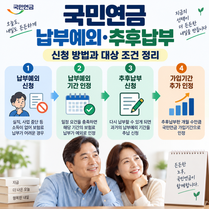 국민연금 납부예외·추후납부 신청 방법과 대상 조건 정리